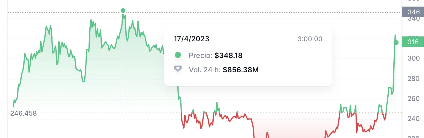 BNB Chart