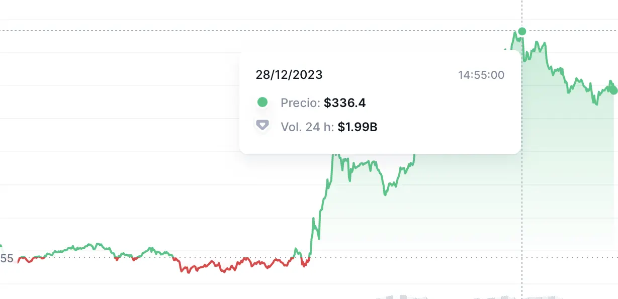 BNB Chart from CoinMarketCap