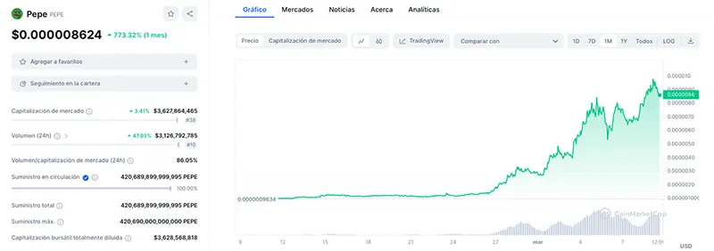 Current PEPE Coin's Price